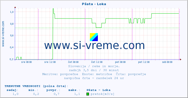 POVPREČJE :: Pšata - Loka :: temperatura | pretok | višina :: zadnji teden / 30 minut.