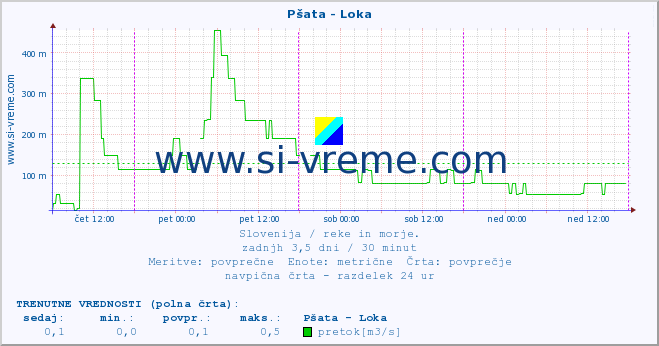 POVPREČJE :: Pšata - Loka :: temperatura | pretok | višina :: zadnji teden / 30 minut.