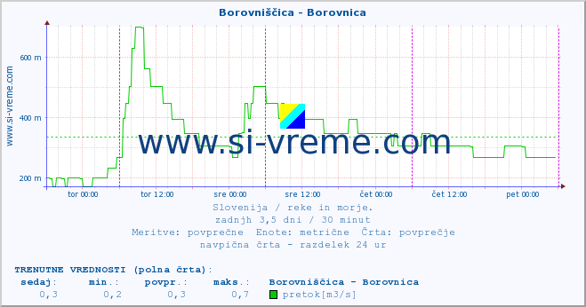 POVPREČJE :: Borovniščica - Borovnica :: temperatura | pretok | višina :: zadnji teden / 30 minut.