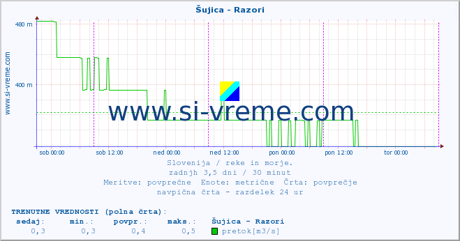 POVPREČJE :: Šujica - Razori :: temperatura | pretok | višina :: zadnji teden / 30 minut.