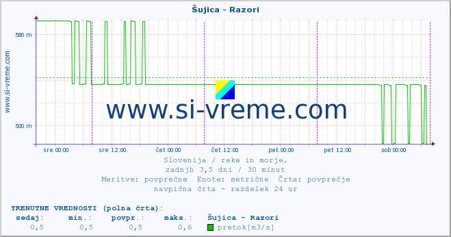 POVPREČJE :: Šujica - Razori :: temperatura | pretok | višina :: zadnji teden / 30 minut.