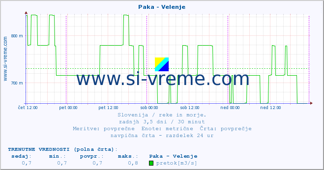 POVPREČJE :: Paka - Velenje :: temperatura | pretok | višina :: zadnji teden / 30 minut.