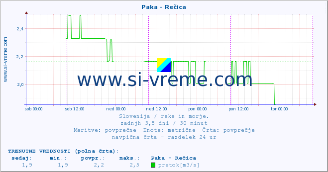 POVPREČJE :: Paka - Rečica :: temperatura | pretok | višina :: zadnji teden / 30 minut.