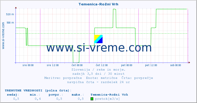 POVPREČJE :: Temenica-Rožni Vrh :: temperatura | pretok | višina :: zadnji teden / 30 minut.