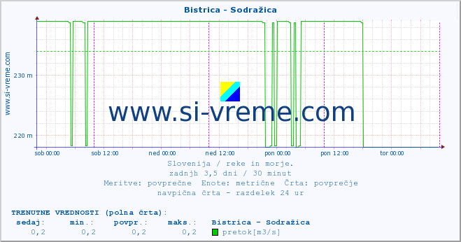 POVPREČJE :: Bistrica - Sodražica :: temperatura | pretok | višina :: zadnji teden / 30 minut.