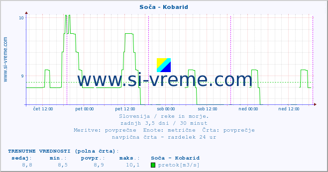 POVPREČJE :: Soča - Kobarid :: temperatura | pretok | višina :: zadnji teden / 30 minut.