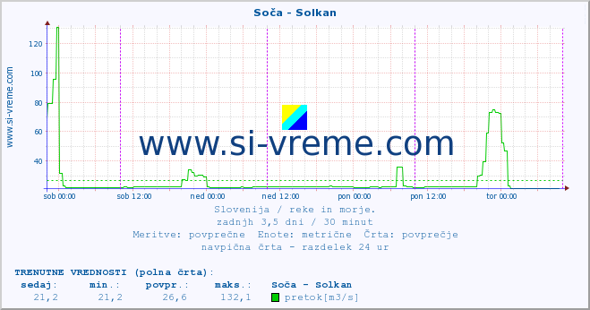 POVPREČJE :: Soča - Solkan :: temperatura | pretok | višina :: zadnji teden / 30 minut.