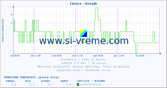 POVPREČJE :: Idrijca - Hotešk :: temperatura | pretok | višina :: zadnji teden / 30 minut.