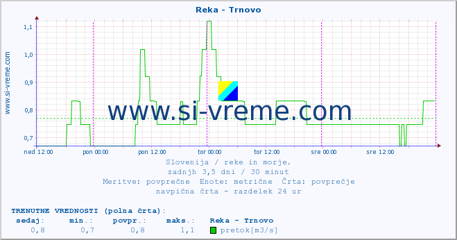 POVPREČJE :: Reka - Trnovo :: temperatura | pretok | višina :: zadnji teden / 30 minut.