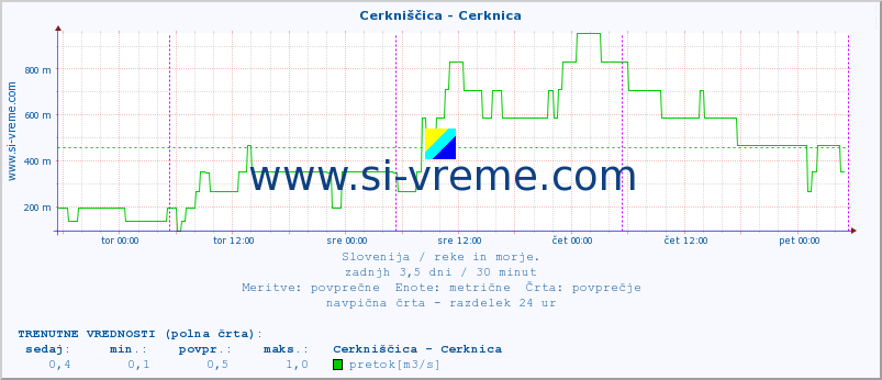 POVPREČJE :: Cerkniščica - Cerknica :: temperatura | pretok | višina :: zadnji teden / 30 minut.