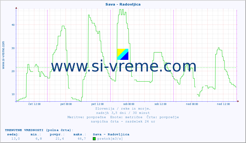 POVPREČJE :: Sava - Radovljica :: temperatura | pretok | višina :: zadnji teden / 30 minut.