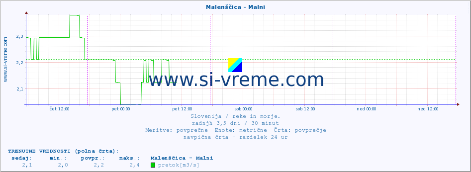 POVPREČJE :: Malenščica - Malni :: temperatura | pretok | višina :: zadnji teden / 30 minut.