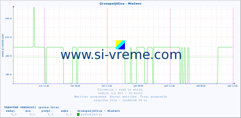POVPREČJE :: Grosupeljščica - Mlačevo :: temperatura | pretok | višina :: zadnji teden / 30 minut.
