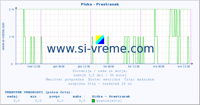 POVPREČJE :: Pivka - Prestranek :: temperatura | pretok | višina :: zadnji teden / 30 minut.