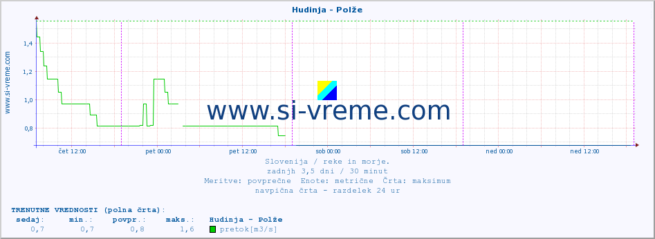 POVPREČJE :: Hudinja - Polže :: temperatura | pretok | višina :: zadnji teden / 30 minut.