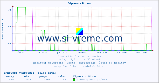 POVPREČJE :: Vipava - Miren :: temperatura | pretok | višina :: zadnji teden / 30 minut.