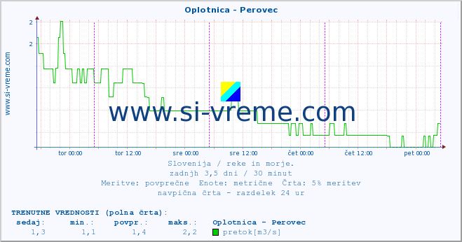 POVPREČJE :: Oplotnica - Perovec :: temperatura | pretok | višina :: zadnji teden / 30 minut.