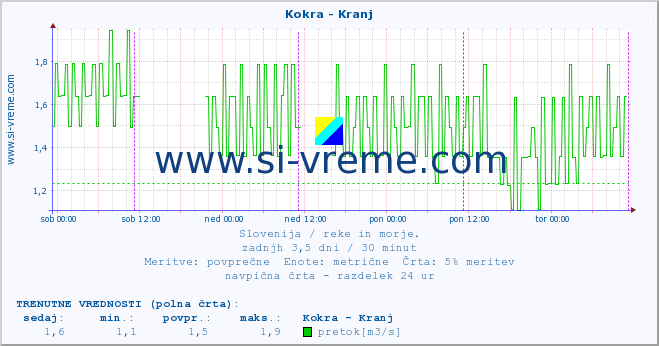 POVPREČJE :: Kokra - Kranj :: temperatura | pretok | višina :: zadnji teden / 30 minut.