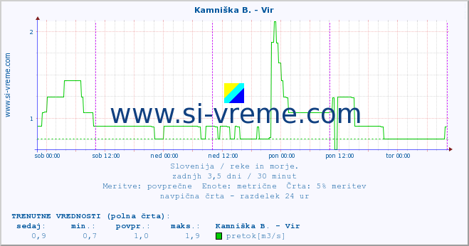 POVPREČJE :: Kamniška B. - Vir :: temperatura | pretok | višina :: zadnji teden / 30 minut.