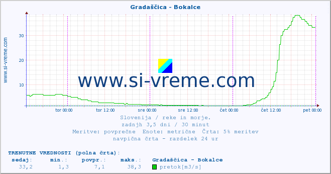 POVPREČJE :: Gradaščica - Bokalce :: temperatura | pretok | višina :: zadnji teden / 30 minut.