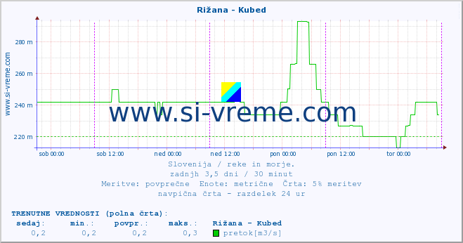 POVPREČJE :: Rižana - Kubed :: temperatura | pretok | višina :: zadnji teden / 30 minut.