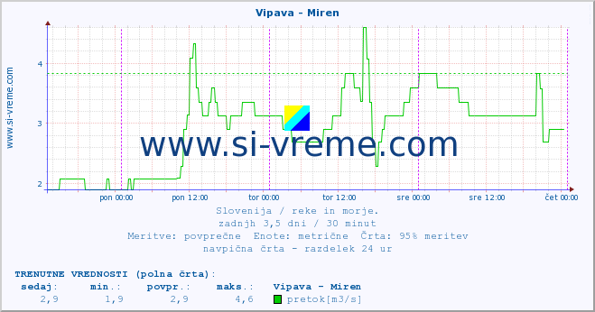 POVPREČJE :: Vipava - Miren :: temperatura | pretok | višina :: zadnji teden / 30 minut.