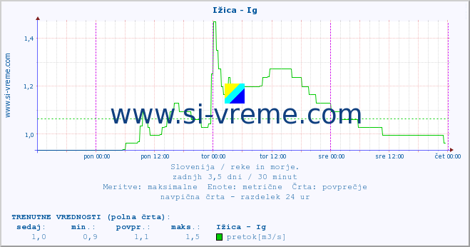 POVPREČJE :: Ižica - Ig :: temperatura | pretok | višina :: zadnji teden / 30 minut.