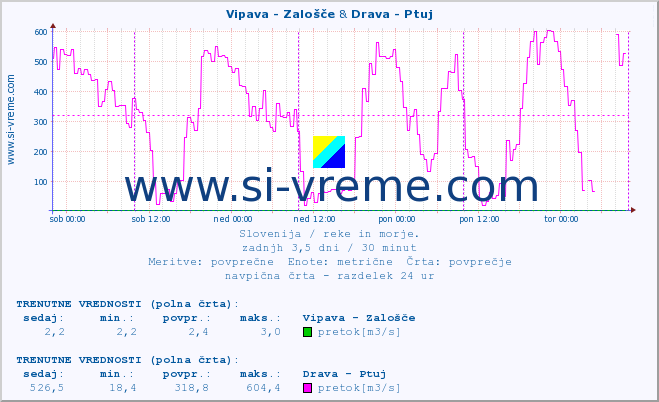 POVPREČJE :: Vipava - Zalošče & Drava - Ptuj :: temperatura | pretok | višina :: zadnji teden / 30 minut.