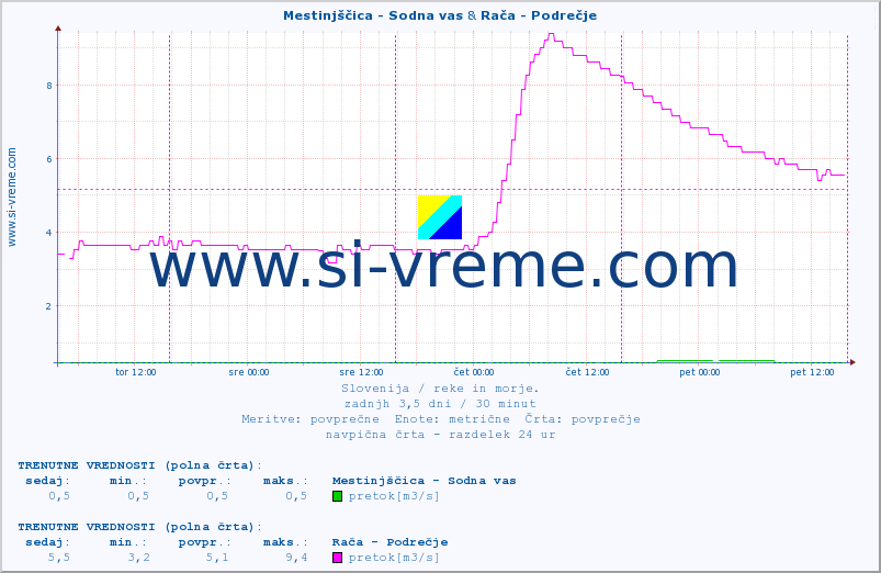 POVPREČJE :: Mestinjščica - Sodna vas & Rača - Podrečje :: temperatura | pretok | višina :: zadnji teden / 30 minut.