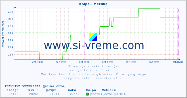 POVPREČJE :: Kolpa - Metlika :: temperatura | pretok | višina :: zadnji teden / 30 minut.