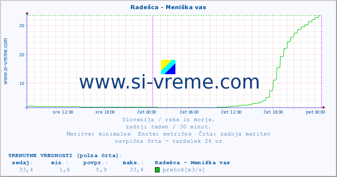 POVPREČJE :: Radešca - Meniška vas :: temperatura | pretok | višina :: zadnji teden / 30 minut.