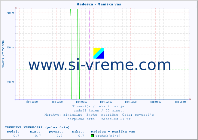 POVPREČJE :: Radešca - Meniška vas :: temperatura | pretok | višina :: zadnji teden / 30 minut.