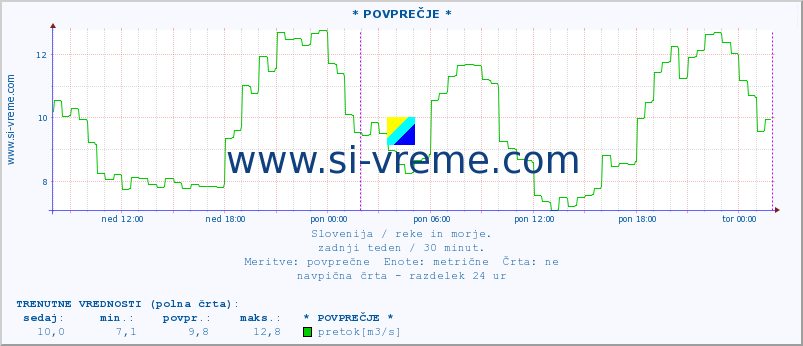 POVPREČJE :: * POVPREČJE * :: temperatura | pretok | višina :: zadnji teden / 30 minut.