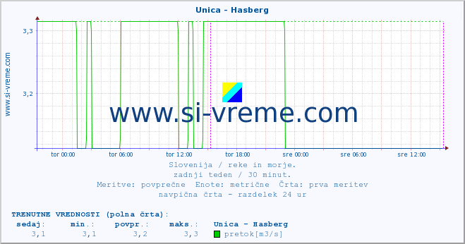 POVPREČJE :: Unica - Hasberg :: temperatura | pretok | višina :: zadnji teden / 30 minut.