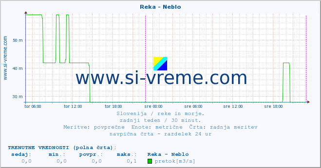 POVPREČJE :: Reka - Neblo :: temperatura | pretok | višina :: zadnji teden / 30 minut.