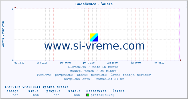 POVPREČJE :: Badaševica - Šalara :: temperatura | pretok | višina :: zadnji teden / 30 minut.