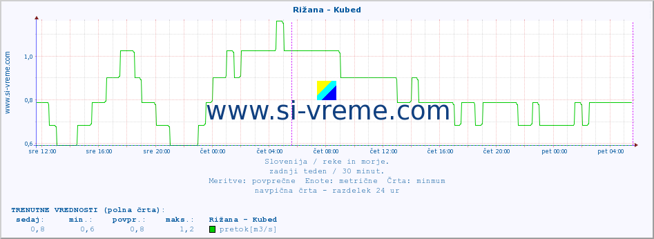 POVPREČJE :: Rižana - Kubed :: temperatura | pretok | višina :: zadnji teden / 30 minut.