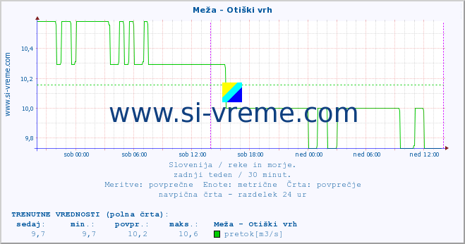 POVPREČJE :: Meža - Otiški vrh :: temperatura | pretok | višina :: zadnji teden / 30 minut.