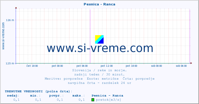 POVPREČJE :: Pesnica - Ranca :: temperatura | pretok | višina :: zadnji teden / 30 minut.