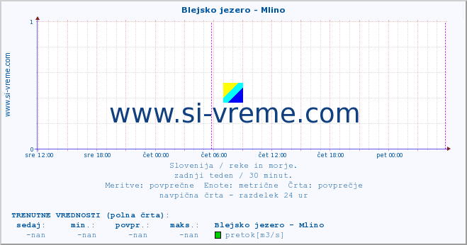 POVPREČJE :: Blejsko jezero - Mlino :: temperatura | pretok | višina :: zadnji teden / 30 minut.