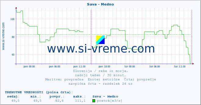 POVPREČJE :: Sava - Medno :: temperatura | pretok | višina :: zadnji teden / 30 minut.