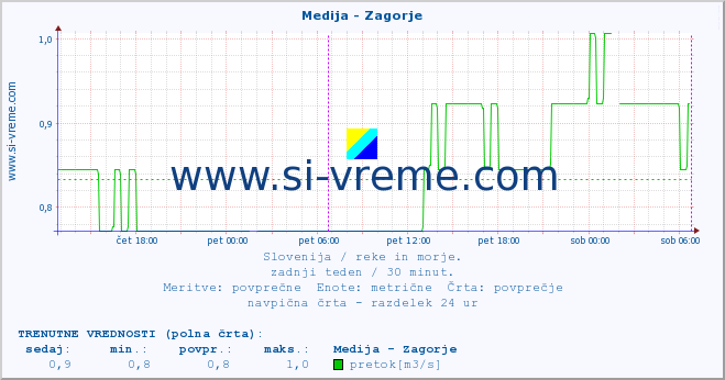 POVPREČJE :: Medija - Zagorje :: temperatura | pretok | višina :: zadnji teden / 30 minut.