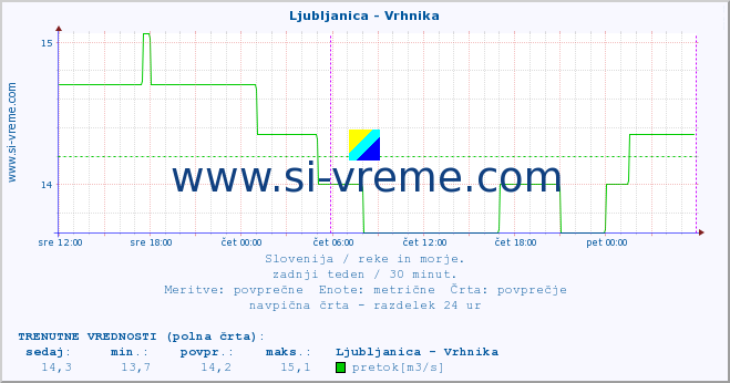 POVPREČJE :: Ljubljanica - Vrhnika :: temperatura | pretok | višina :: zadnji teden / 30 minut.