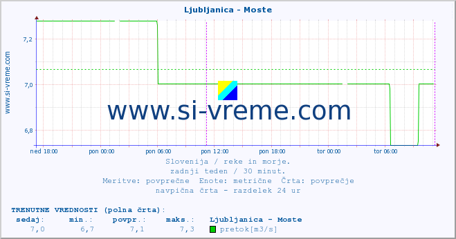 POVPREČJE :: Ljubljanica - Moste :: temperatura | pretok | višina :: zadnji teden / 30 minut.