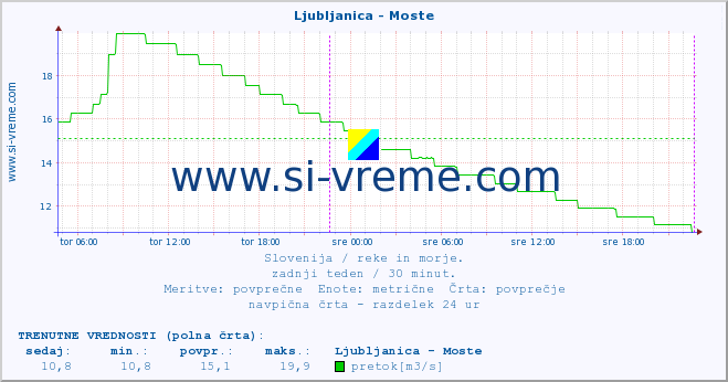 POVPREČJE :: Ljubljanica - Moste :: temperatura | pretok | višina :: zadnji teden / 30 minut.