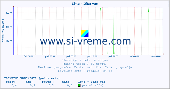 POVPREČJE :: Iška - Iška vas :: temperatura | pretok | višina :: zadnji teden / 30 minut.