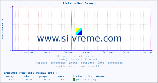 POVPREČJE :: Stržen - Gor. Jezero :: temperatura | pretok | višina :: zadnji teden / 30 minut.