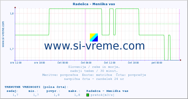 POVPREČJE :: Radešca - Meniška vas :: temperatura | pretok | višina :: zadnji teden / 30 minut.