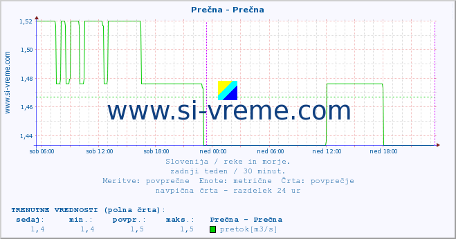 POVPREČJE :: Prečna - Prečna :: temperatura | pretok | višina :: zadnji teden / 30 minut.