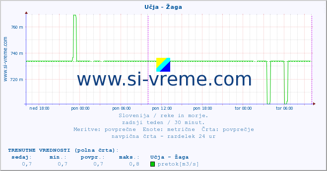 POVPREČJE :: Učja - Žaga :: temperatura | pretok | višina :: zadnji teden / 30 minut.